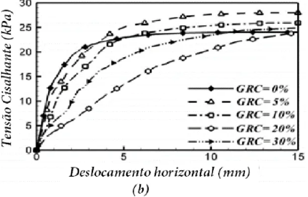 Figura 2.14 Comportamento da tensão cisalhante versus o deslocamento horizontal para  diferentes teores de mistura areia e borracha (GRC) com tensão normal de 34,5 kPa e 
