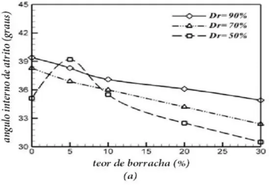 Figura 2.15 Variação do ângulo de atrito interno versus a tensão cisalhante para  diferentes densidades relativas