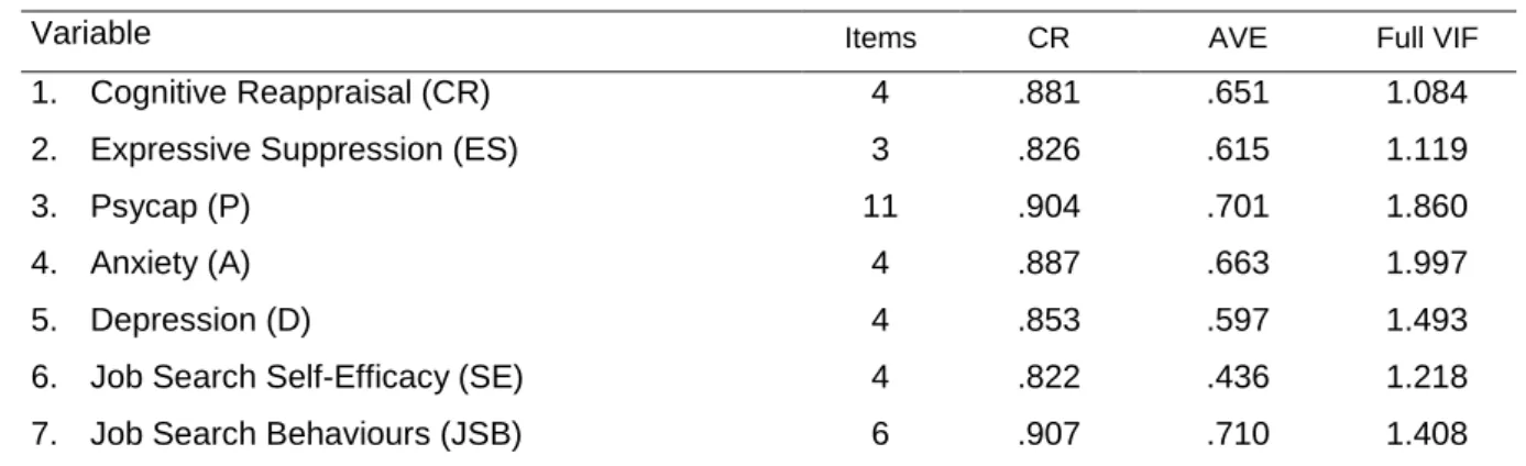 Table 3.1 presents the latent variables coefficients’, scales’ reliabilities, AVEs and full VIFs for  this  study