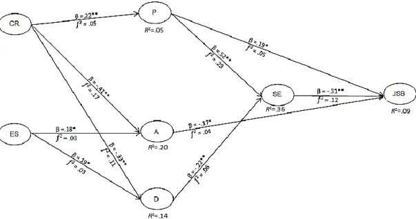 Figure 3.2 Model with significant paths – Non-Outplacement Group. CR = Cognitive Reappraisal; ES =  Expressive  Suppression;  P  =  Psycap;  A  =  Anxiety;  D  =  Depression;  SE  =  Job  Search  Self-Efficacy; 