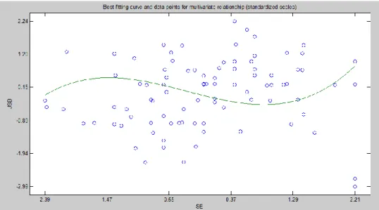 Figure  3.3  Inverted-S-curved  relationship  between  self-efficacy  and  job  search  behaviours  (standardized values)