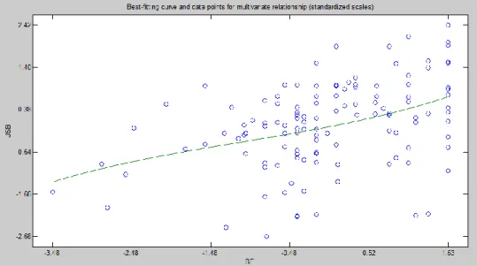 Figure  3.7  Warped  relationship  between  self-efficacy  and  job  search  behaviours  (standardized  values)
