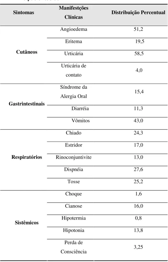 Tabela 1 - Distribuição  das manifestações clínicas apresentadas pelos  123 pacientes com APLV 