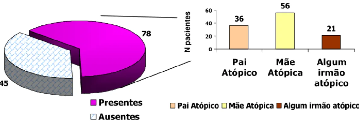 Figura 6 - Distribuição dos 123 pacientes com APLV segundo os  antecedentes familiares de atopia 