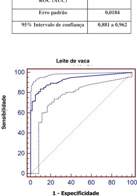 Figura 7. Curva ROC para determinação de ponto de corte para valores de  IgE específica  para leite de vaca  para o diagnóstico de APLV 