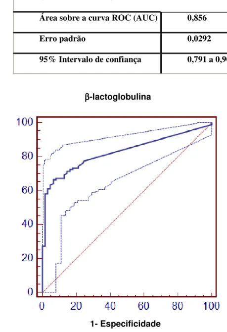 Figura 9 - Curva ROC para determinação de ponto de corte para valores de IgE  específica para βββ β-lactoglobulina para o diagnóstico de APLV  