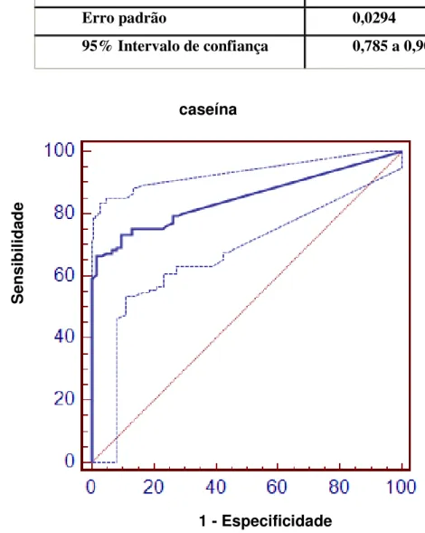 Figura 10 - Curva ROC para determinação de ponto de corte para valores    de  IgE específica para caseína para o diagnóstico de APLV  