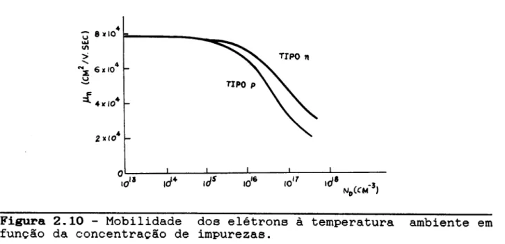 Figura 2.10 - Mobilidade dos eletrons a temperatura ambiente em funcao da concentracao de impurezas.
