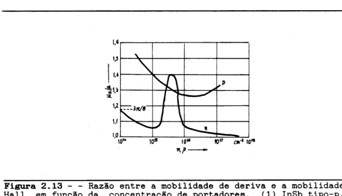 Figura 2.13 - - Razao entre a mobilidade de deriva e a mobilidade Hall em funcao da concentracao de portadores