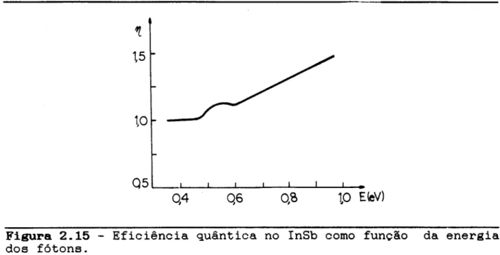 Figura 2.15 - Eficiencia quantica no InSb como funCao da energia dos f6tons.