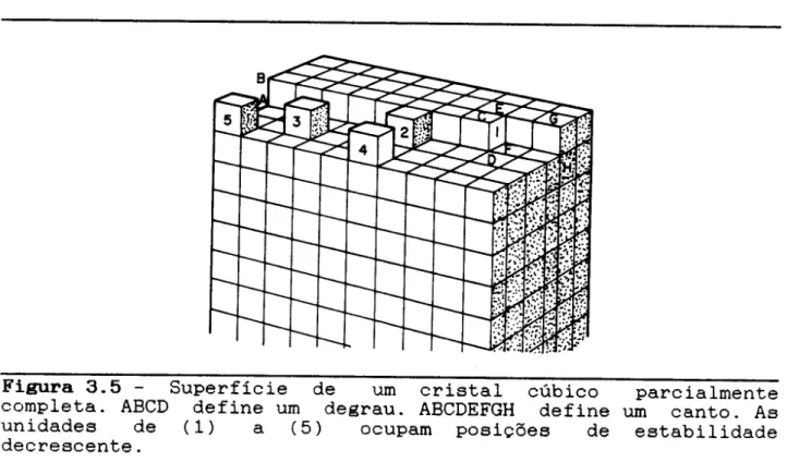 Figura 3.5 - Superficie de urn cristal cubico parcialmente completa. ABCD define um degrau
