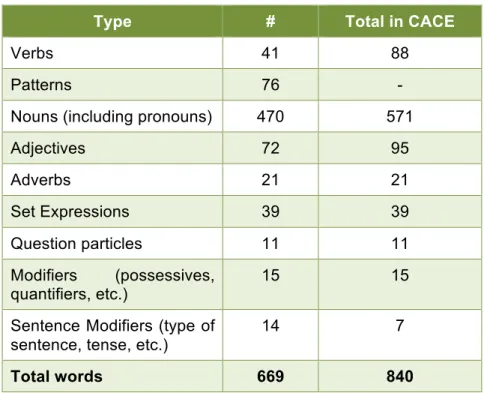 Table 1: Amount of vocabulary and patterns in the compansion system. 