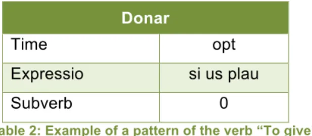 Table 2: Example of a pattern of the verb “To give”. 