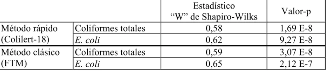 Tabla 1. Prueba de Shapiro-Wilks para los datos de Mytilus spp (n=26) obtenidos por ambos  métodos (Colilert-18 y FTM), para coliformes totales y Escherichia coli