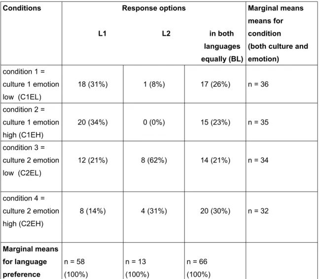 Table 1 shows differences in preference for choice of language in which to best express  feelings for a topic for all conditions