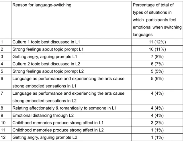 Table 6: Breakdown and counts of reasons for language-switching due to emotions