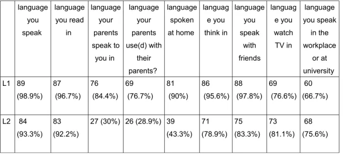 Table 8: Frequency of speaking L1 and L2: