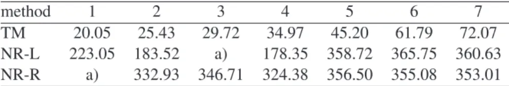 Table 5: Obtained values for d 2,s , s = 1, ..., 7.