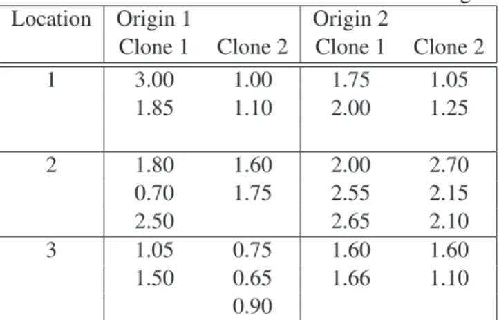 Table 9: Yields in Kg.