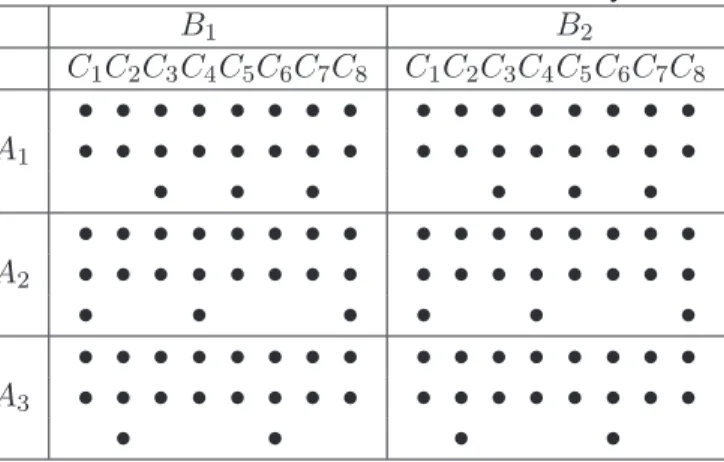 Table 1: Distribution of observations by factors for the 7-th model. B 1 B 2 C 1 C 2 C 3 C 4 C 5 C 6 C 7 C 8 C 1 C 2 C 3 C 4 C 5 C 6 C 7 C 8 • • • • • • • • • • • • • • • • A 1 • • • • • • • • • • • • • • • • • • • • • • • • • • • • • • • • • • • • • • A 2