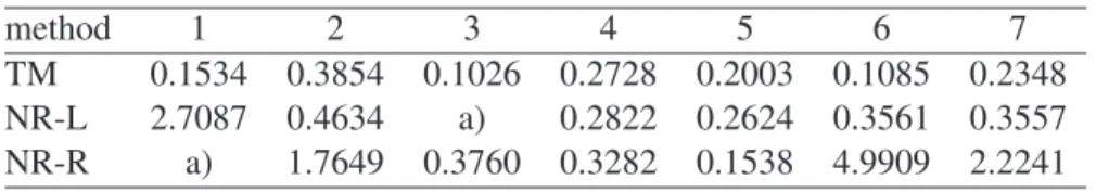 Table 3 shows the obtained values for
