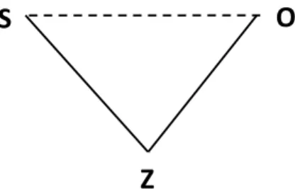 Figura 1: Representação da relação entre sujeito e  objeto feita pela mediação, por instrumentos ou signos,  baseado em Pino (2001)