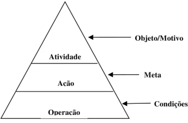 Figura 3: Estrrutura hierárquica  da atividade (DANIELS,2003) 