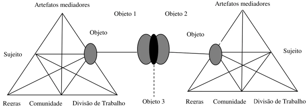 Figura 6: Modelo da teoria da atividade da terceira geração. 