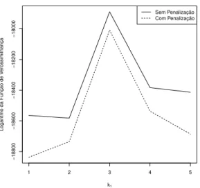 Figura 2.4: Gr´ afico do logaritmo da fun¸c˜ ao de verossimilhan¸ca com e sem a penaliza¸c˜ ao em rela¸c˜ ao ao ponto de corte k 1 , no modelo com 2 segmentos.