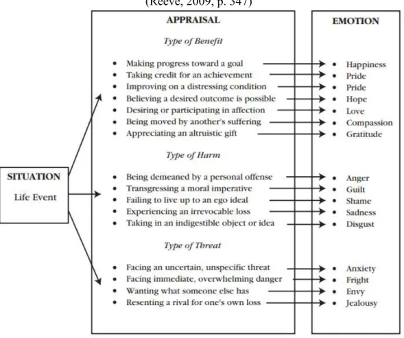 Figure 1.2 - Lazarus' Complex Appraisals: Types of Benefit, Harm, and Threat  (Reeve, 2009, p