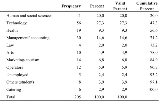 Table 2.1 – Frequencies of participants' area of activity 