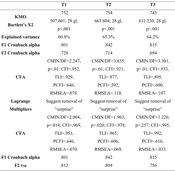 Table 2.2 - Confirmatory factor analysis of the variable Emotions in all three times 