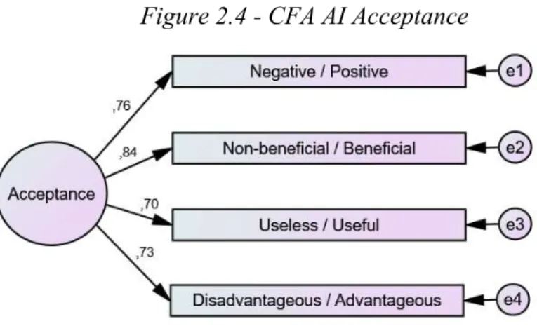 Figure 2.4 - CFA AI Acceptance