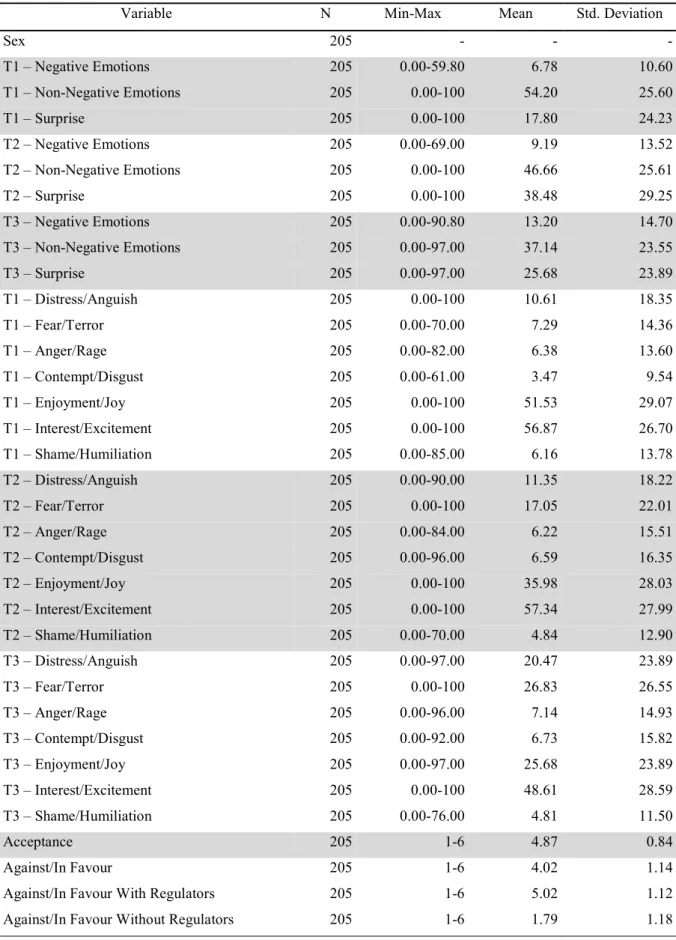 Table 3.1 - Descriptive Statistics 