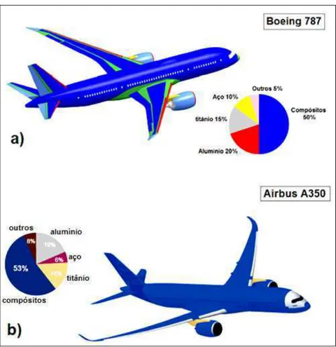 Figura 1.8 - Porcentagem em peso dos materiais de construção empregados nas aeronaves  comerciais:  (a)  787,  e  (b)  A350  (Adaptados,  respectivamente,  de  http://www.boeing.com/boeing/commercial/787family/787-10prod.page?  e  http://www.a350xwb.com/se