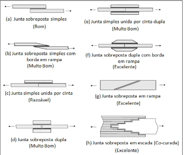 Figura  2.4  -  Tipos  mais  comuns  de  juntas  aplicadas  a  laminados  compósitos  sólidos  (Adaptado de CAMPBELL, 2006)