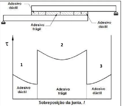 Figura 2.6 - Distribuição da tensão de cisalhamento ao longo do comprimento da face colada  (Adaptado de RAPHAEL, 1966)