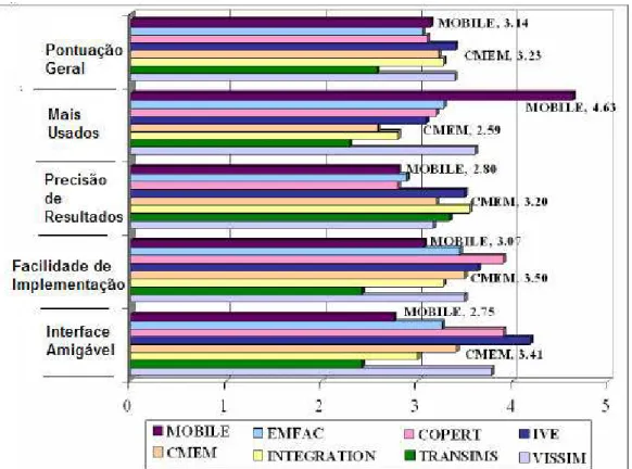 Figura 2.8 Resultados de pesquisa comparativa entre modelos de emissão          Fonte: Yu et al (2008) 