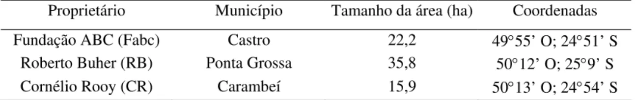 Tabela 1.  Descrição das três áreas experimentais do projeto 