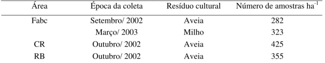 Tabela 2.    Época de coleta dos dados de CEa (mS m -1 ) do solo, tipo de resíduo cultural presente      durante a coleta e número de amostras coletadas em cada uma das áreas estudadas  Área  Época da coleta  Resíduo cultural  Número de amostras ha -1