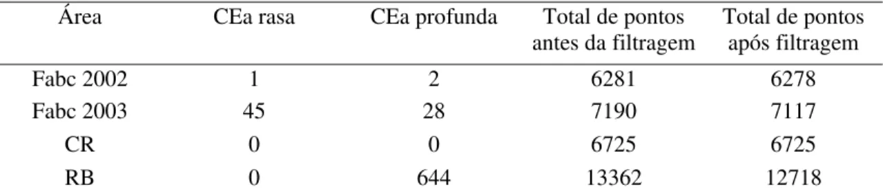 Tabela 5. Número de leituras negativas de condutividade elétrica aparente do solo (CEa) nas  leituras rasa (0-0,3m) e profunda (0-0,9m) nas três áreas experimentais 
