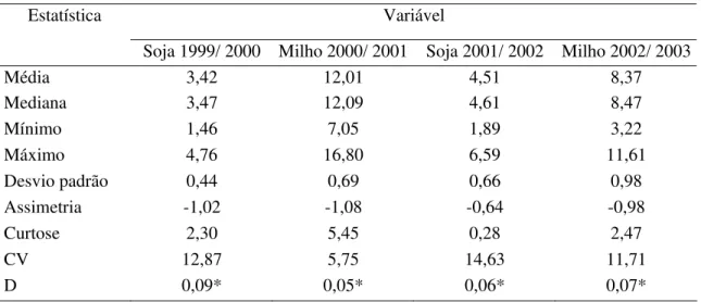 Tabela 10. Estatística descritiva para os valores de produtividade (Mg ha -1 )  nas safras de  1999/2000 até 2002/2003 na área experimental CR 