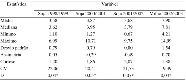 Tabela 11. Estatística descritiva para os valores de produtividade (Mg ha -1 ) nas safras de  1998/1999 até 2002/2003 na área experimental RB 