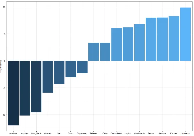 Figure 1. Contribution of emotions for WOM using Olden and colleagues’ (2004)  algorithm.