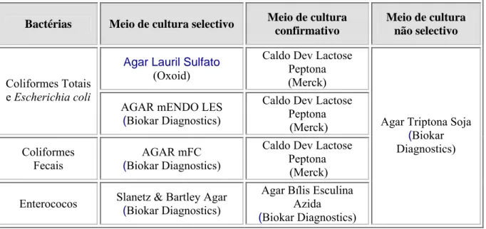 Tabela 3.I – Meios de cultura usados para enumeração, confirmação e identificação das  bactérias estudadas