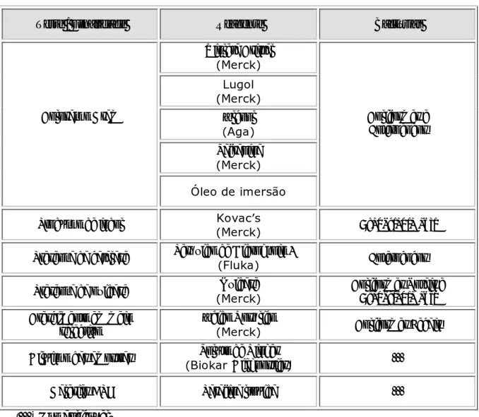 Tabela 3.II – Reagentes utilizados nos diferentes procedimentos de identificação das  bactérias em estudo