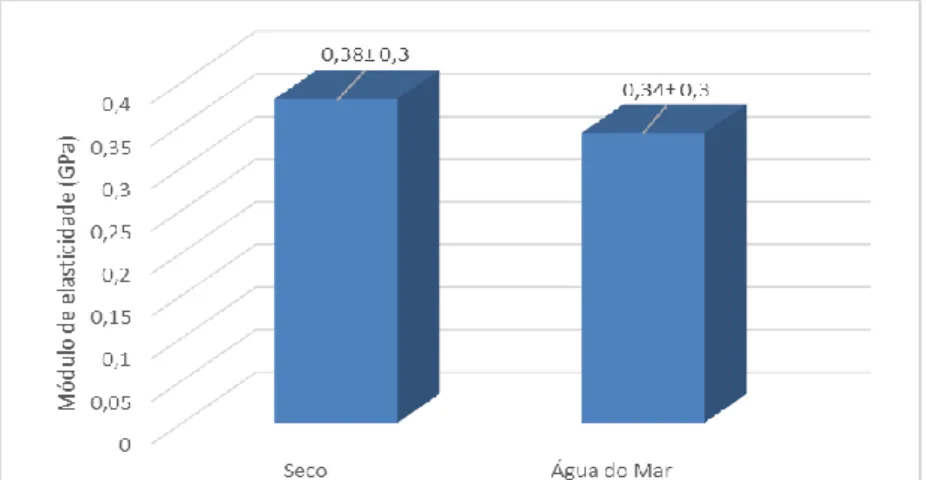 Figura 3: Módulo de elastcidade dos compósitos nos estados seco e imerso em água do mar