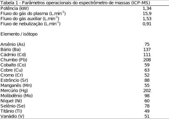 Tabela 1 - Parâmetros operacionais do espectrômetro de massas (ICP-MS)