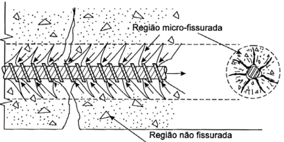 Figura 2.9 - Microfissuração do concreto entorno das barras  devido à mobilização da aderência 