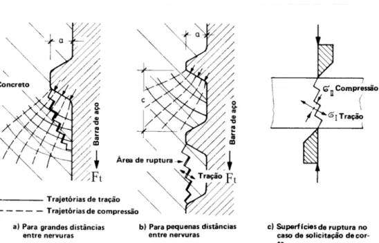 Figura 2.19 - Variação das tensões principais e das superfícies   de ruptura nos consolos de concreto 